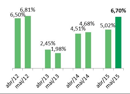 Dívidas em atraso na base do SPC Brasil O indicador de dívidas em atraso mostrou uma nova alta mensal em de maio: 2,08% em comparação com o mês de abril.