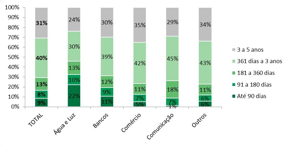 Quantidade de Dívidas por tempo de atraso e setor credor