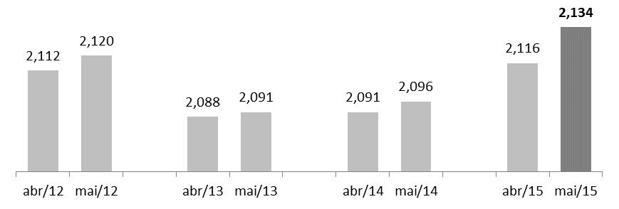 Pessoas Inadimplentes por faixa etária do devedor Participação em maio/2015* Impacto sobre a variação anual total** (maio/15) 7,73% 0,98% 17,22% 19,49% 9,42% 26,84% 13,65% 18 a 24 25 a 29 30 a 39 40