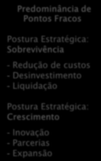 de Ameaças Predominância de Oportunidades Postura Estratégica: