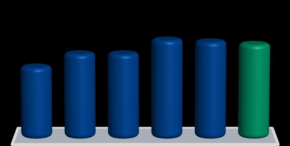 Resultados R$ Milhões ROL EBITDA Pré IFRS Pós IFRS Pré IFRS Pós IFRS 5.218 5.938 6.291 8.230 8.958 9.771 2.195 2.604 2.605 3.030 2.975 2.