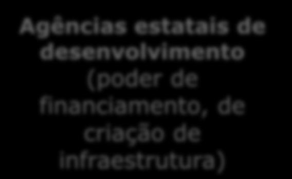 de criação de infraestrutura) Órgãos ambientais do Executivo (poder de