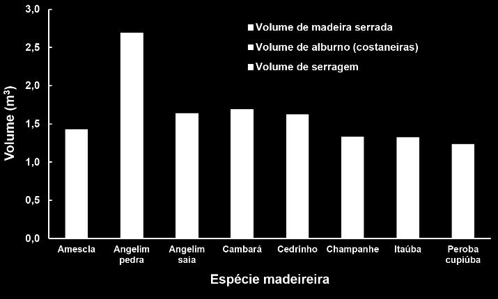 Coeficiente de rendimento em madeira serrada de oito espécies nativas de Mato Grosso Sequencialmente determinou-se o coeficiente de rendimento em madeira serrada (ou índice de transformação ou