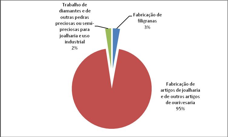 Figura 2: Distribuição das empresas de fabricação de joalharia, ourivesaria e artigos similares, por segmentos (em 2007) No que se refere ao número de empresas, o sector revela uma importância não