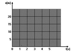 1) Um objeto de 20 kg desloca-se numa trajetória plana retilínea de acordo com a equação: S = 10 + 3 t + t 2, onde s é medido em metros e t em segundos.