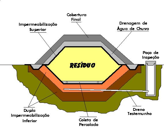 Representação de um aterro