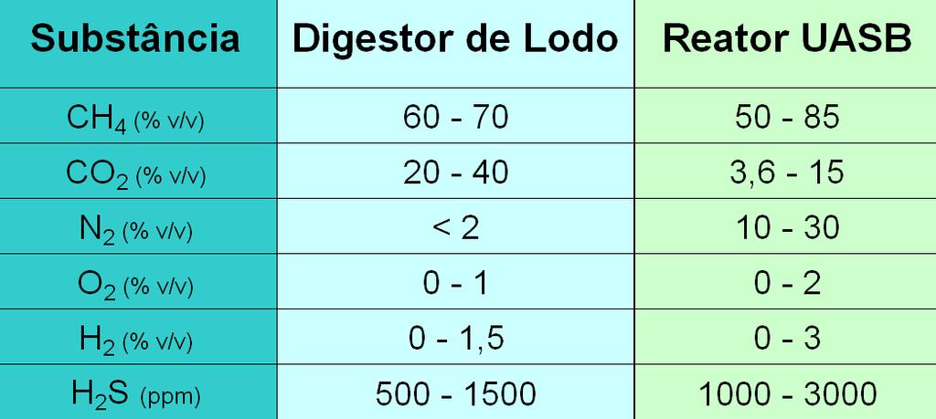 COMPOSIÇÃO DO BIOGÁS Fonte: