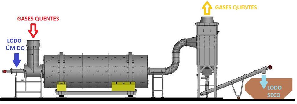 DESEMPENHO DO SISTEMA PILOTO DE SECAGEM TÉRMICA DE LODOS TEMPERATURA (º C) Redução de massa/volume