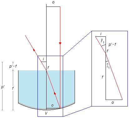 Do cruzamento entre os dois raios ta temos o ponto onde se forma a imagem i.