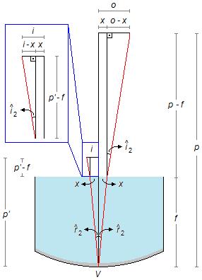 tg r cateto oposto = cateto adjacente = x f substituindo estes valores na expressão (III), obtemos o x n 1 p f = n x f (IV) figura 7 Considerando o raio refletido pelo espelho ele incide na interface