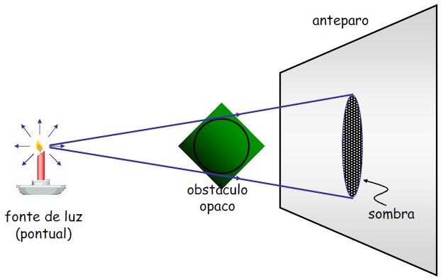 CONSEQUÊNCIAS DOS PRINCÍPIOS DA Sombra e Penumbra.