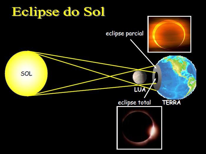 Eclipses