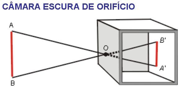 Formação de Imagens no