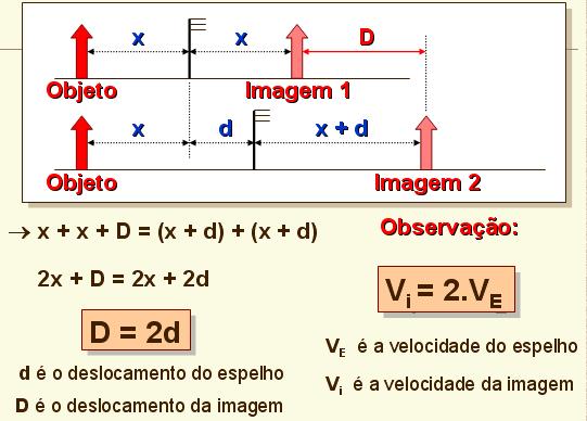 TRANSLAÇÃO DE UM ESPELHO PLANO Quando um espelho plano se desloca uma