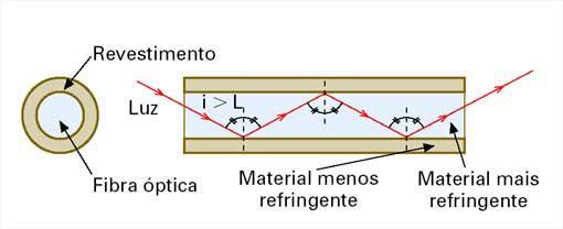 Exemplos da Presença da Reflexão