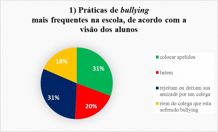 A Figura 1 mostra as práticas de bullying mais frequentes relatados pelas crianças participantes da pesquisa.