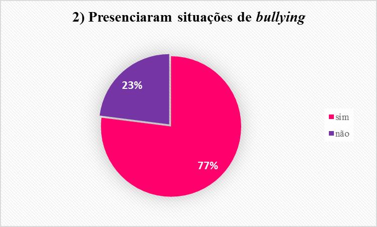 Segundo a figura 2 que mostra as percentagens dos alunos que já presenciaram uma situação de bullying na escola, 77% n= 50 já presenciaram e 23% n= 15 não presenciram