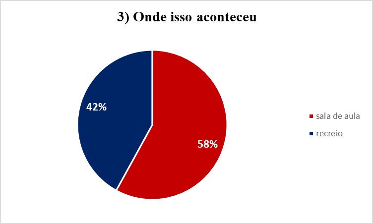 Através da figura observou-se que o bullying tem maior frequência na sala de aula, com um percentual de 58% n= 38.