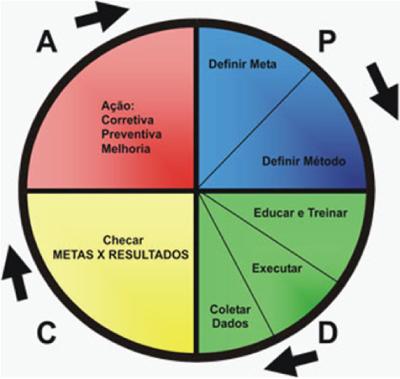 Gráfico do PDCA Relacionando os grupos de processos do PMBOK (figura abaixo) e o PDCA, temos: O grupo de Planejamento corresponde ao P- Plan (planejar) O grupo de Execução, ao D- Do (fazer) O grupo