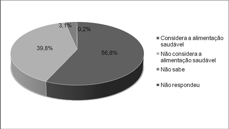 Gráfico 1 - Percepção quanto à alimentação de usuários de Unidade Básica de Saúde do Distrito Sanitário Leste pelos usuários. Belo Horizonte-MG, 2009/2010 Fonte: Dados da pesquisa.