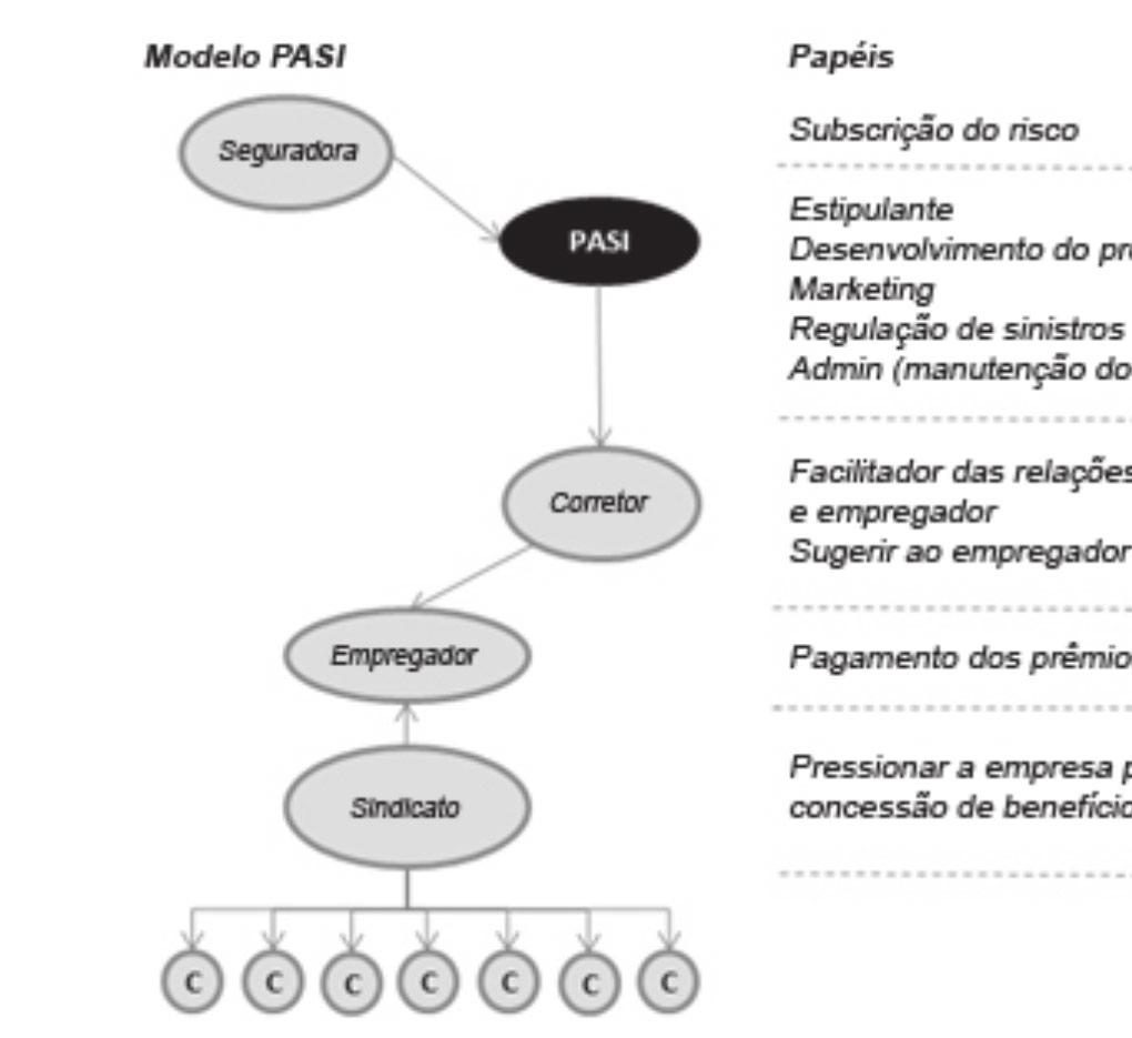 Microsseguros no Brasil 91 O modelo PASI pode ser representado conforme a figura abaixo: Figura 26 Representação do modelo PASI Fonte: autores, com base em consultas Outros exemplos de seguro por