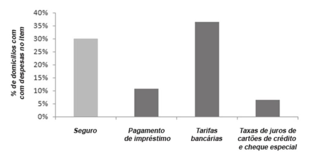 104 Microsseguros: Série Pesquisas da renda e o uso do seguro. Uma possível explicação pode ser a amplitude das faixas de renda usadas nessa análise.