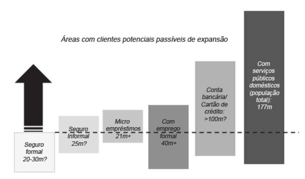 Microsseguros no Brasil 185 Figura 41 Estimativa do mercado potencial total dos microsseguros Fonte: representação dos autores com base em várias fontes de dados A figura acima tenta esboçar os