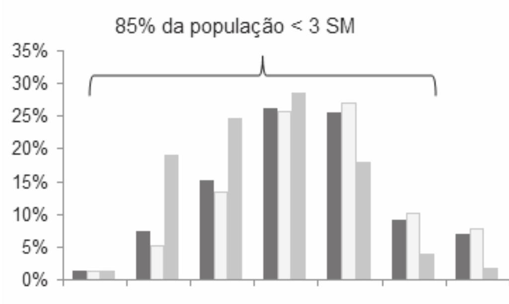 26 Microsseguros: Série Pesquisas Figura 3 Distribuição da população brasileira por múltiplos do salário mínimo 35% 85% da população < 3 SM 30% 25% 20% 15% 10% 5% TOTAL Urbano Rural 0% Sem renda 0 a