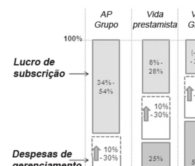 Microsseguros no Brasil 67 Figura 21 Decomposição dos prêmios líquidos dos produtos relevantes nos microsseguros AP Grupo Vida Prestamista Vida Grupo Extensão de Garantia Riscos Múltiplos Lucro de