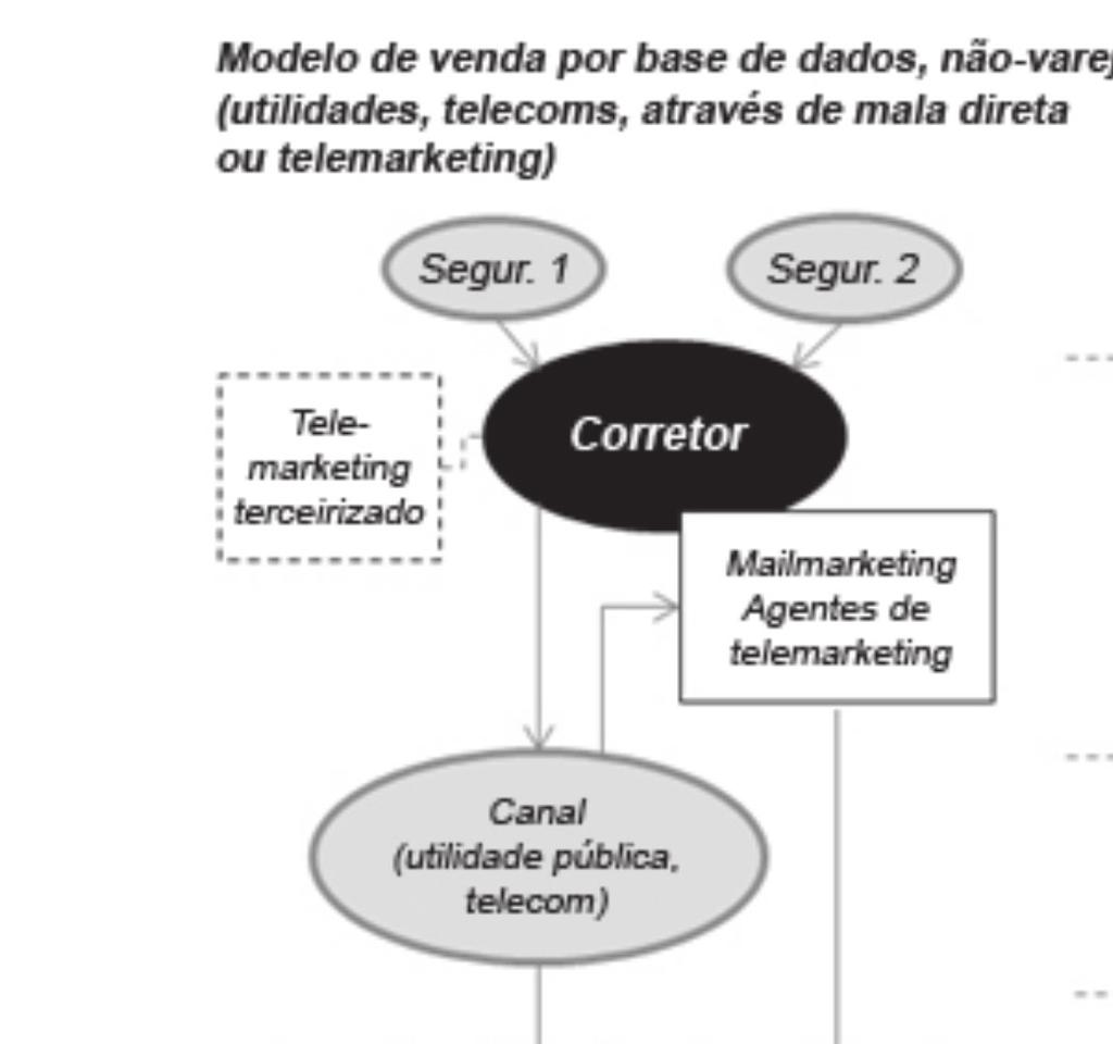 Microsseguros no Brasil 79 Figura 23 Representação do canal de vendas por base de dados 58 Fonte: autores, com base nas consultas feitas Nesse diagrama, o corretor dá início à negociação do produto