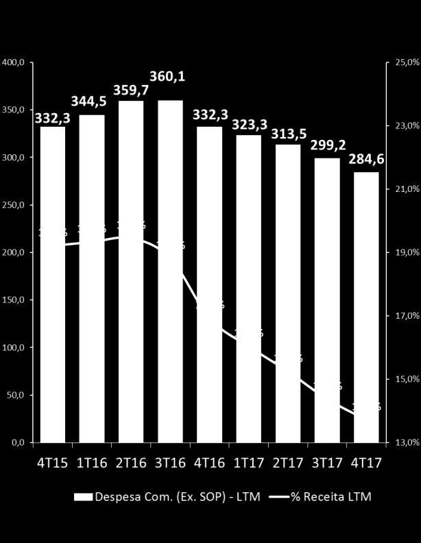 -16,7% (33,5) -11,0% (136,5) (139,8) -2,3% Publicidade e propaganda (6,5) (8,0) -19,0% (4,8) 35,1% (20,3) (25,6) -20,7% Outros (a) (3,7) (5,0)