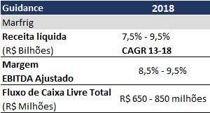 Comentário Sobre o Comportamento das Projeções Empresariais GUIDANCE A Companhia divulgou em outubro de 2013 seu plano estratégico de longo prazo Focar para Ganhar, que estabeleceu metas para 2018.