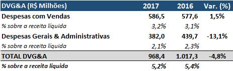 RELATÓRIO DA ADMINISTRAÇÃO 2017 Relatório da Administração Já as despesas gerais e administrativas apresentaram uma queda de 13% em relação a 2016, refletindo o esforço contínuo da Companhia em