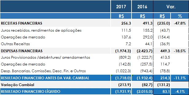RELATÓRIO DA ADMINISTRAÇÃO 2017 Relatório da Administração positivo da depreciação do dólar frente ao real de 8,5% na tradução dos juros pagos no período; parcialmente compensados (iii) pelo aumento