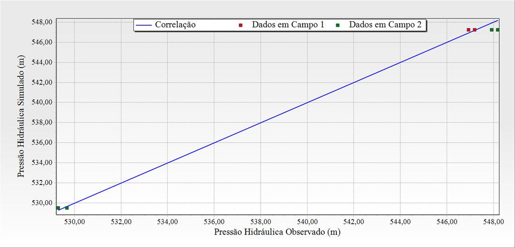 1 1 Figura 4 Velocidade e Pressão na rede de distribuição Dados observados de 2011 a 2014 A calibração do modelo mostrada conforme o Figura 5