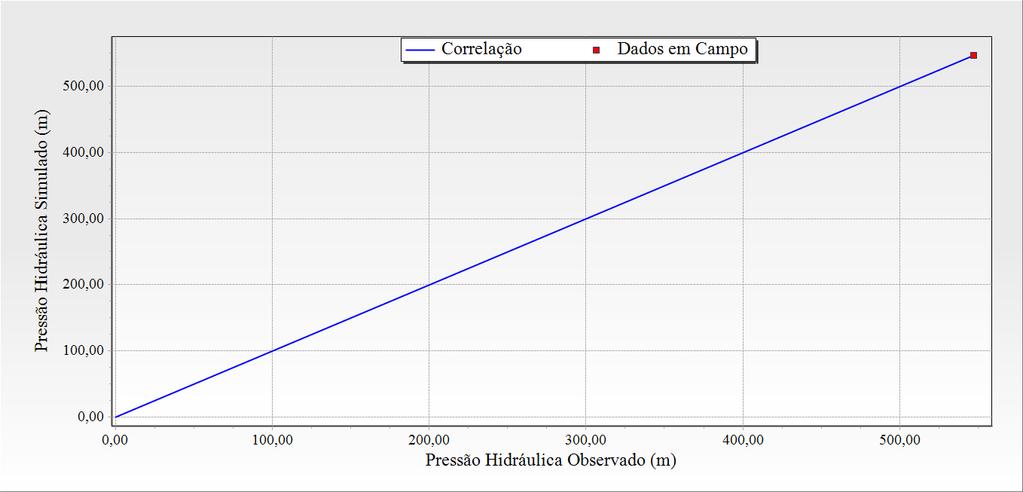 Figura 8 Calibração com o dobro da demanda Figura 9 Pressão no ponto 1 Dobro da demanda Desta forma pode-se interpretar dos resultados que o