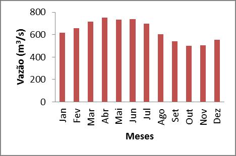 essas vazões começaram a decrescer até voltar para constante inicial no mês de dezembro. Figura 12 Hidrograma de vazão no rio Danube (Alemanha).