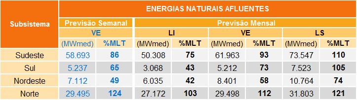 PMO de Março Semana Operativa de 24/02/18 a 02/03/18 Tabela 7 Importação de Energia Elétrica definida pelo PMO Comando de Importação de Energia (MWmed) RV0 do PMO Mar/18 Ordem de Mérito de Custo