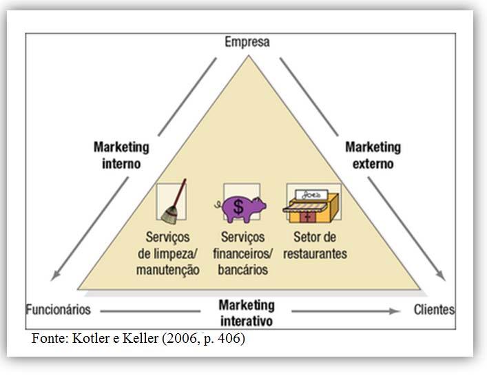 27 Segundo Kotler e Keller (2006, p. 406): Os clientes formam expectativas a partir de várias fontes, como experiências anteriores, boca-a-boca e propaganda.