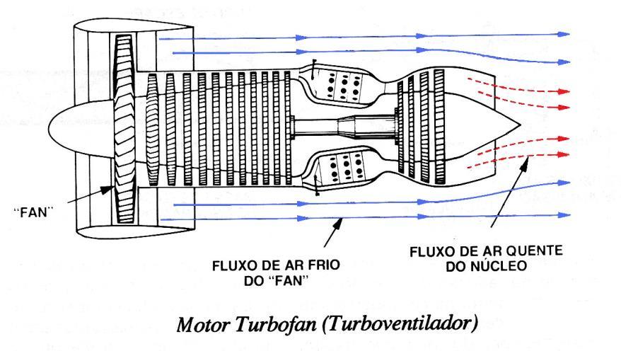 Turbofan É formado por um turbojato (núcleo), cuja turbina aciona conjuntamente o compressor e um fan (ventilador).