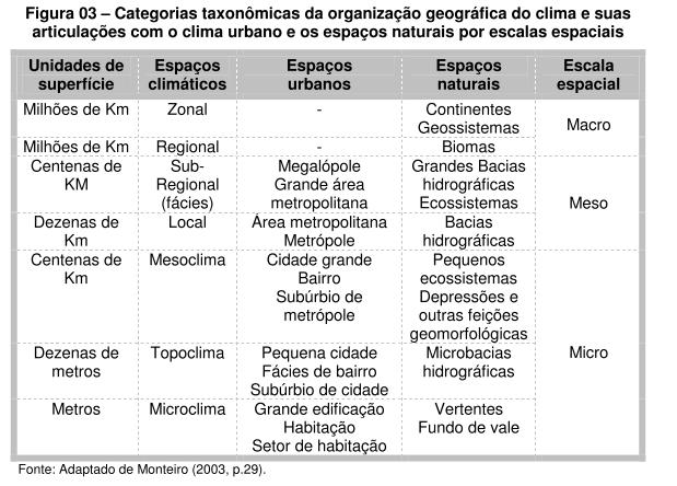 O Clima e suas escalas MARANDOLA JR., E.