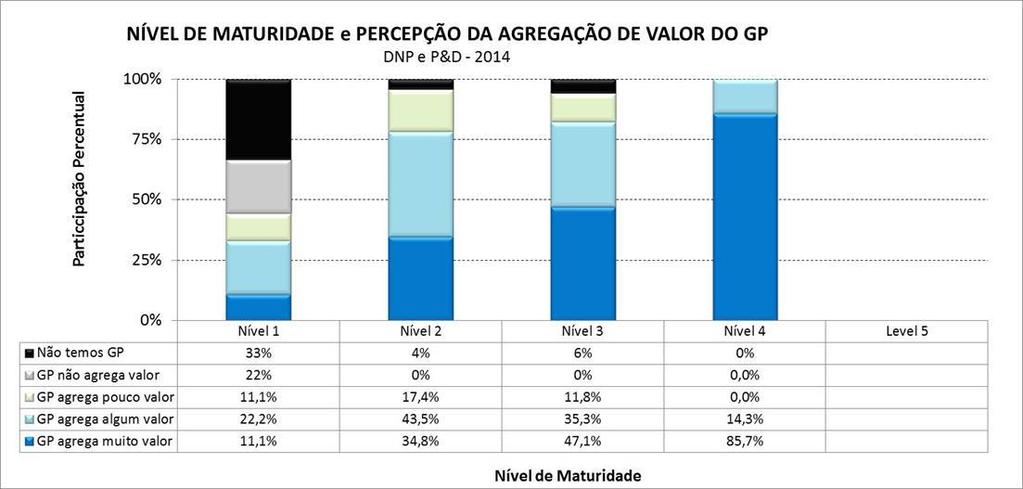 Percepção do Valor do GP Quanto maior a maturidade, maior a percepção (pela alta administração) da importância do GP para agregar valor à organização.