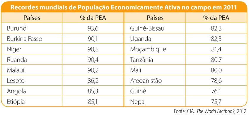 B) Elevada parcela de trabalhadores no campo (p.