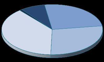 Total 146,5 100% Empresas 2015) PIB : R$ 6 trilhões Florest as nativa s 1% Indúst ria móvei s 47% Número Empresas Indúst ria celulo se e papel 9% Florest as planta das 10% Indúst ria madeir a 33%