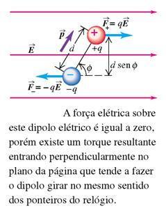 d (a) Se p q d, e q 19 1.61 C e 1 1.5 1 m, ache o valor do momento de dipolo p. (b)encontre o torque sobre o dipolo elétrico. p E p E sen (c) A energia potencial do sistema na posição indicada.