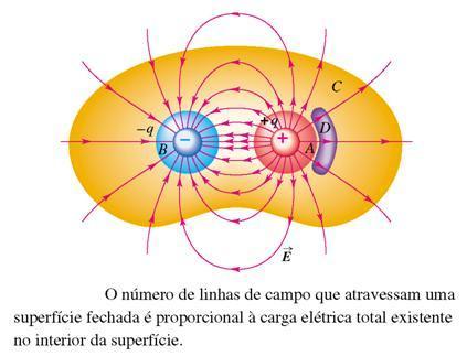 Na figura, determine o Campo elétrico de uma