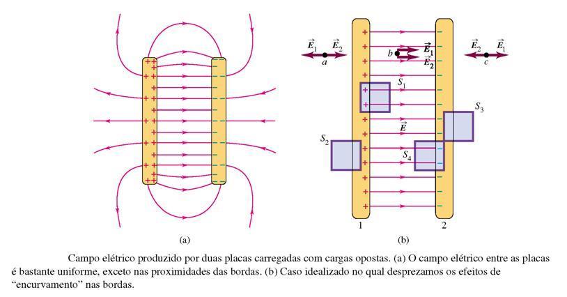4 Calcule, pela Lei de Gauss, o campo elétrico de uma esfera oca de densidade de carga superficial. 17.