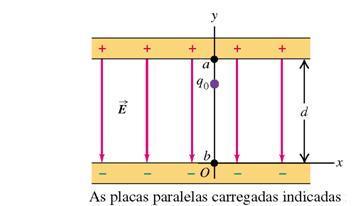 31. Determine o potencial elétrico que atua na região entre as placas