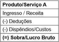 Dispêndios e Despesas Operacionais Valores pagos ou incorridos para venda de