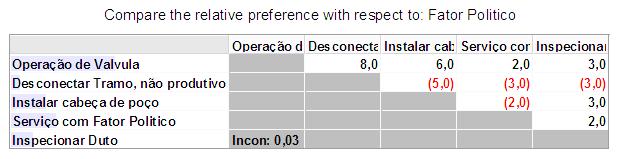 É importante ressaltar que valores de razão de consistência superiores a 0,10 sugerem a revisão dos julgamentos.